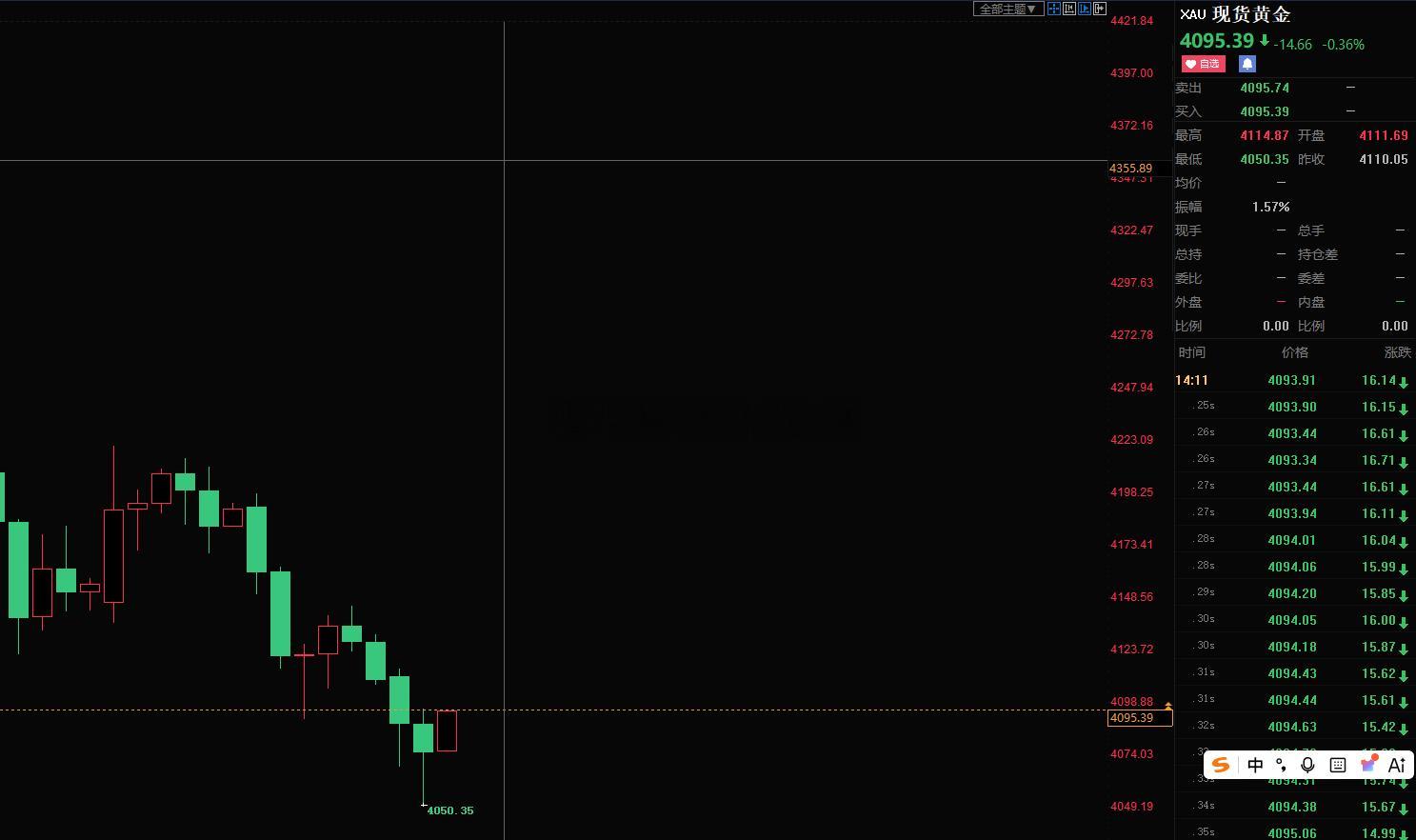 黄金再次给到我们进场机会，现价4096位置进空，目标看20美金！稳健的朋友可等4