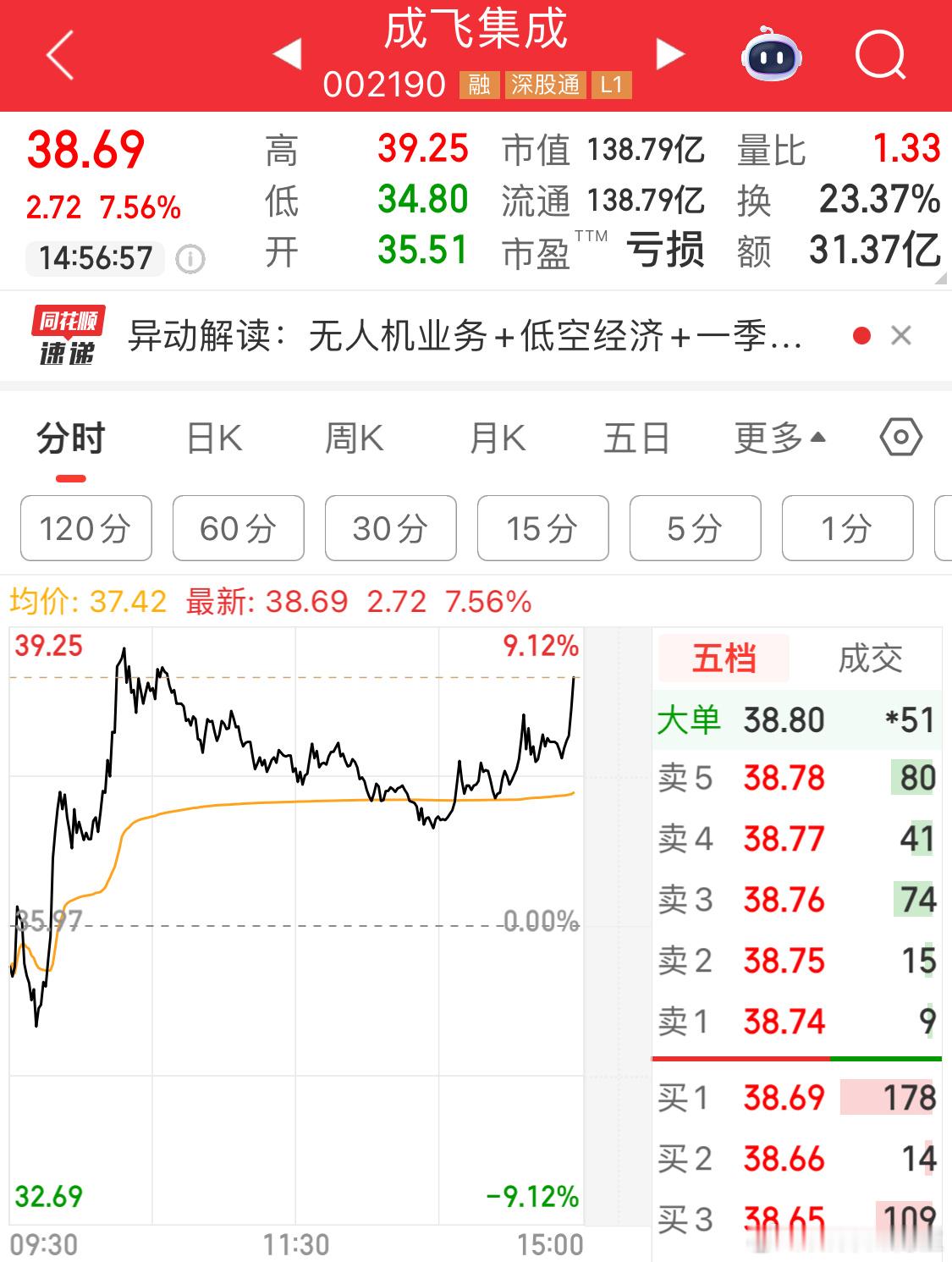 尾盘抢筹，明天预期要降低了[二哈]不能上板的话，明天直接s[doge] ​​​