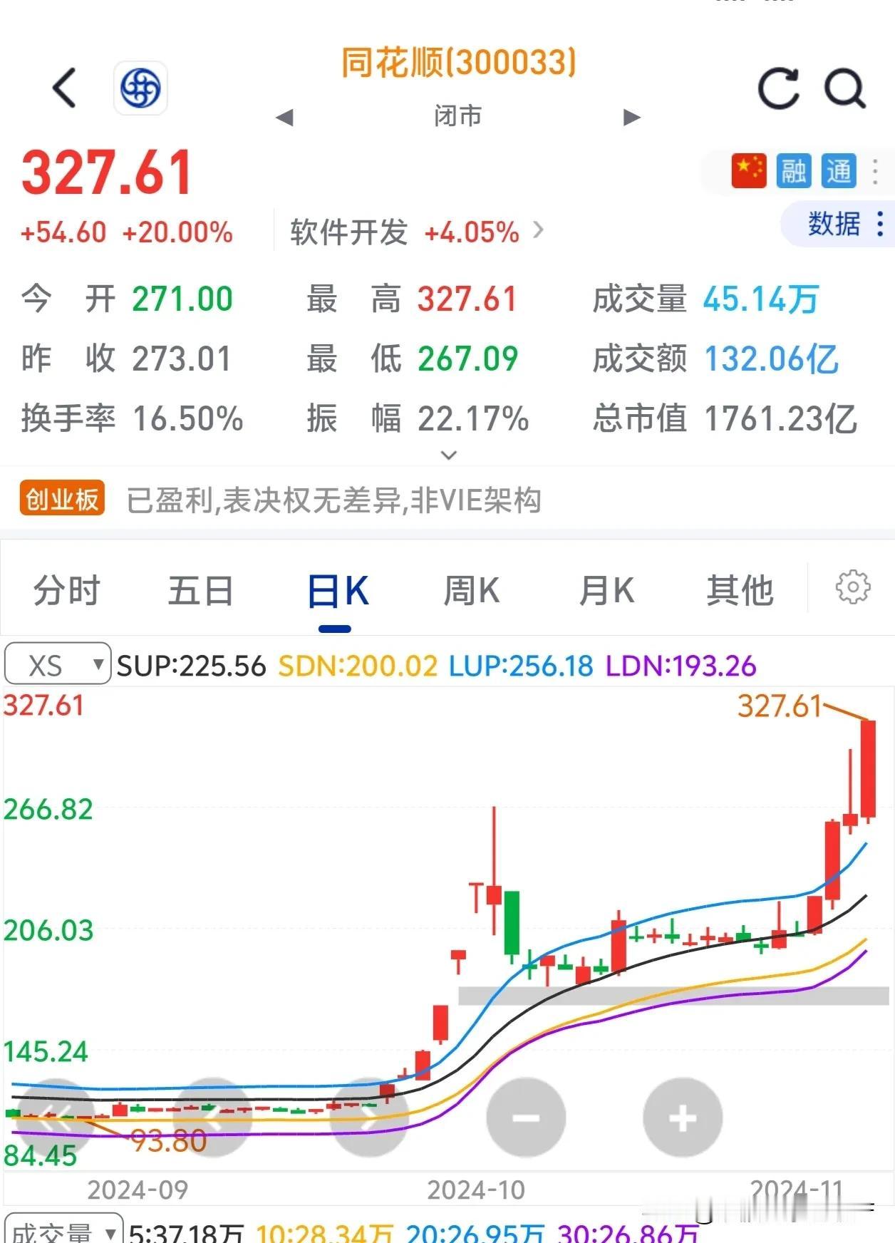 说同花顺，这涨势真是惊人！
11 月 7 日，主力资金净流入 3.03 亿，近 