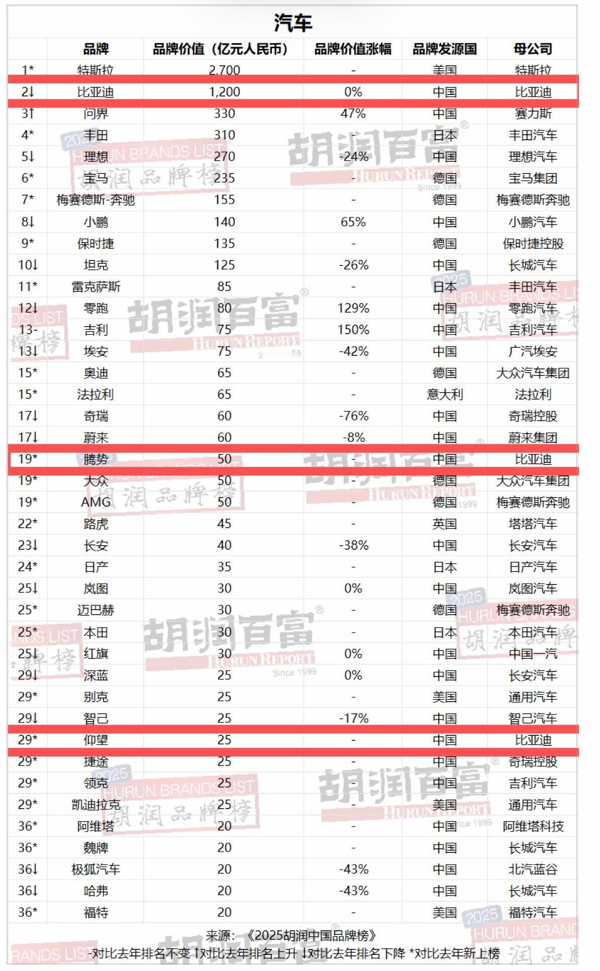 刚看到2025胡润汽车品牌榜出炉，比亚迪又是第一，而且比亚迪四度登顶，这含金量真