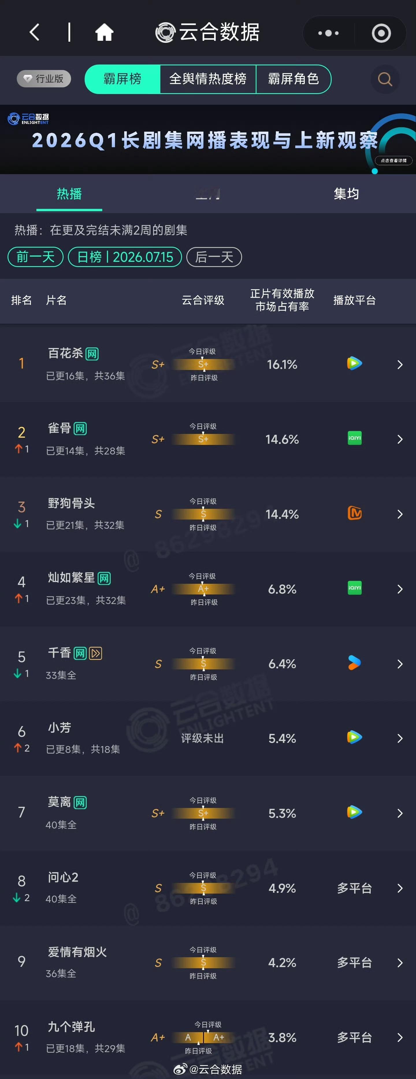 7.15 云合 百花杀16.1%雀骨14.6%野狗骨头14.4%灿如繁星6.8%