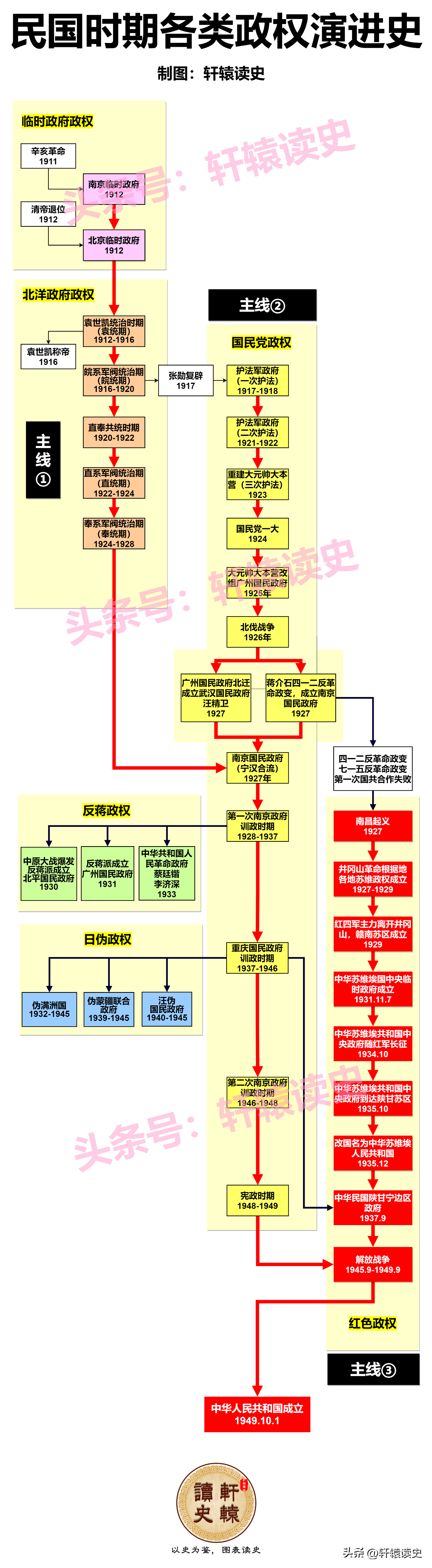 #雍州笔记# 民国时期各政权。 ​​​