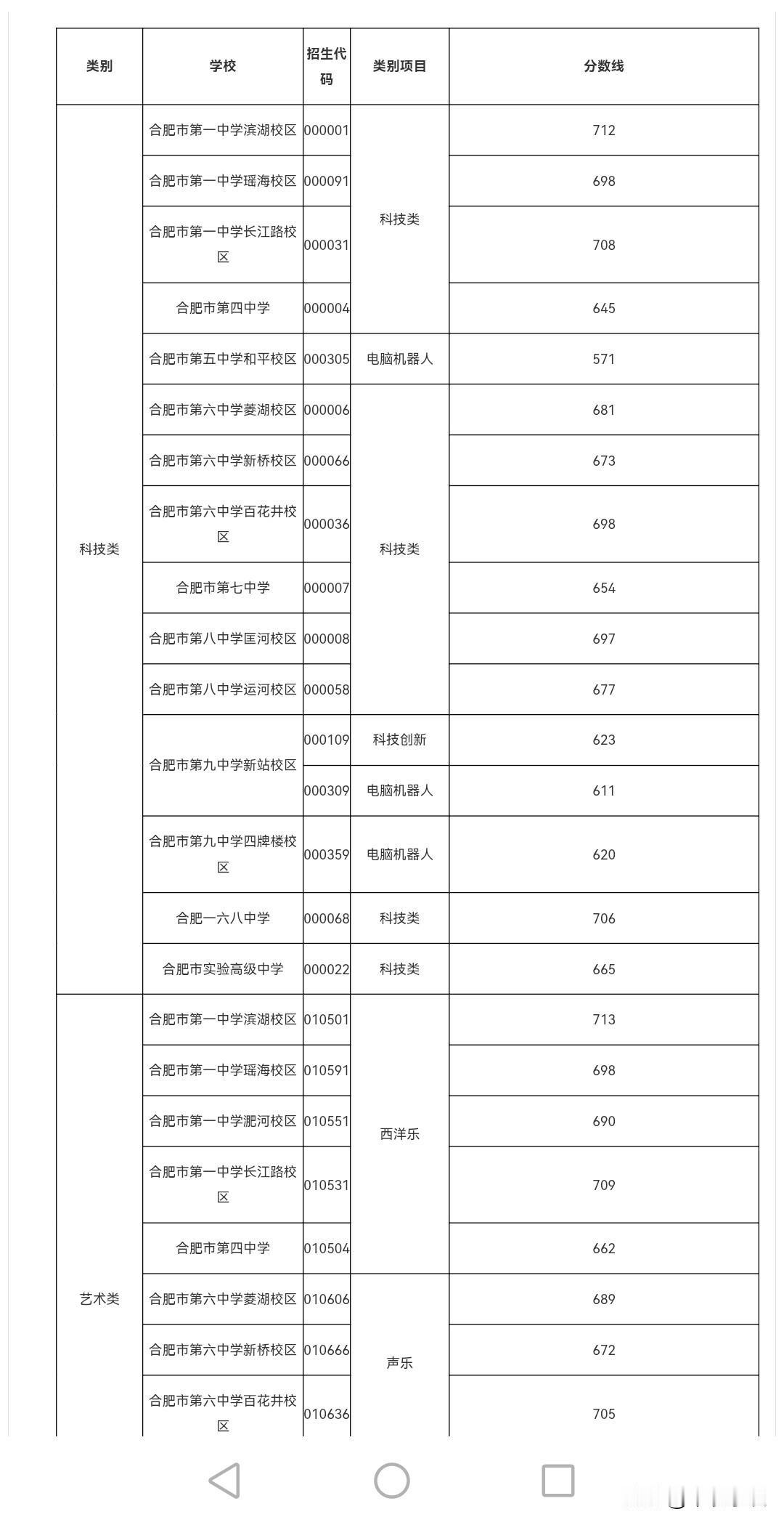 安徽中考提前批次录取分数线出炉。。。。
