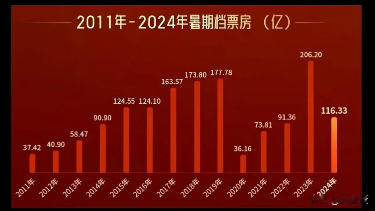今年暑假
这个电影🎥票房怎么这么低？