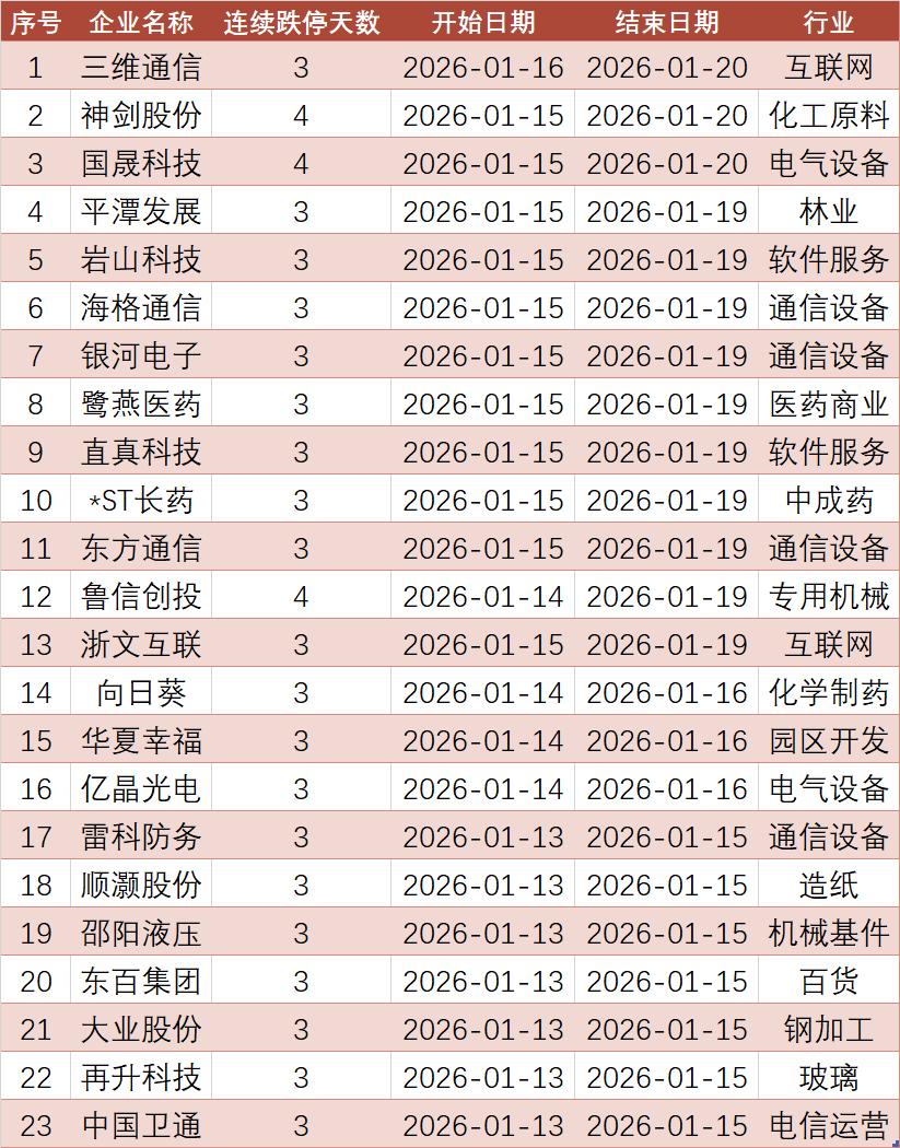 截至2026年1月20日，2026年连续跌停天数>=3天的股票就有23只。

1