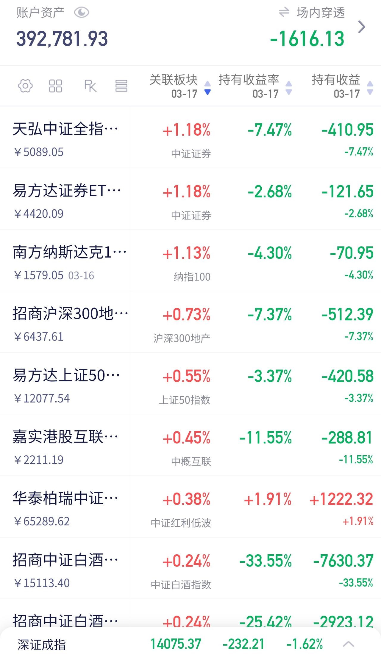 4000点“收费站”，你交了多少“过路费”？

今天又是熟悉的剧本：上午涨得好好