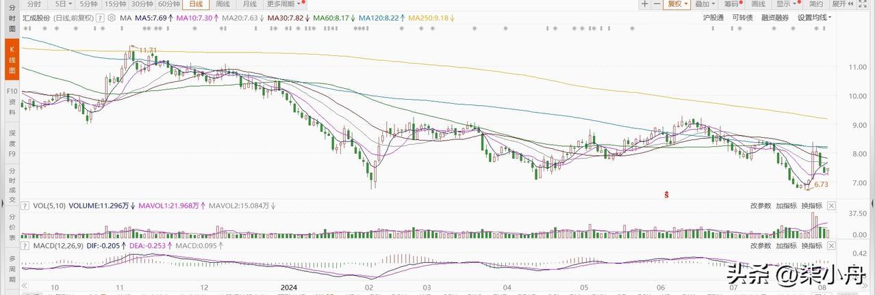 8月7日汇成转债申购。根据当前市场情绪及可转债交易行情，汇成转债上市时预计会有2