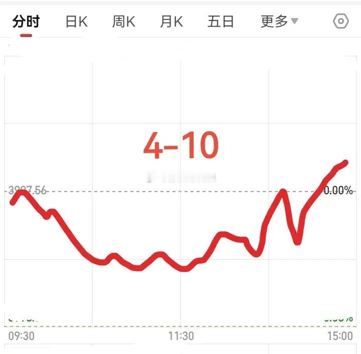 是4月10日星期五，明天大盘会怎么走呢？请看图，预计明天低开，然后拉升，不久又开