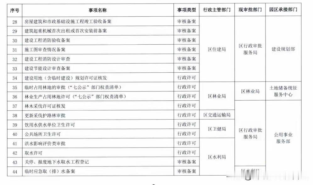 榆阳老板爽翻！产业园审批权下放，办事再也不用跑区里🔥
 
家人们！榆阳区搞大事
