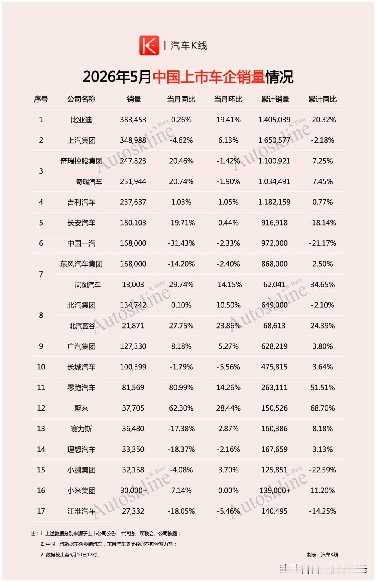 2026年5月中国上市车企销量情况。
比亚迪还是排第一，蔚来增量的确是猛。