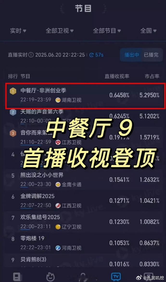 黄晓明实力尽显！剧集《潜渊》、综艺《中餐厅》皆轻松驾驭，双登顶佳绩，真乃两手抓的