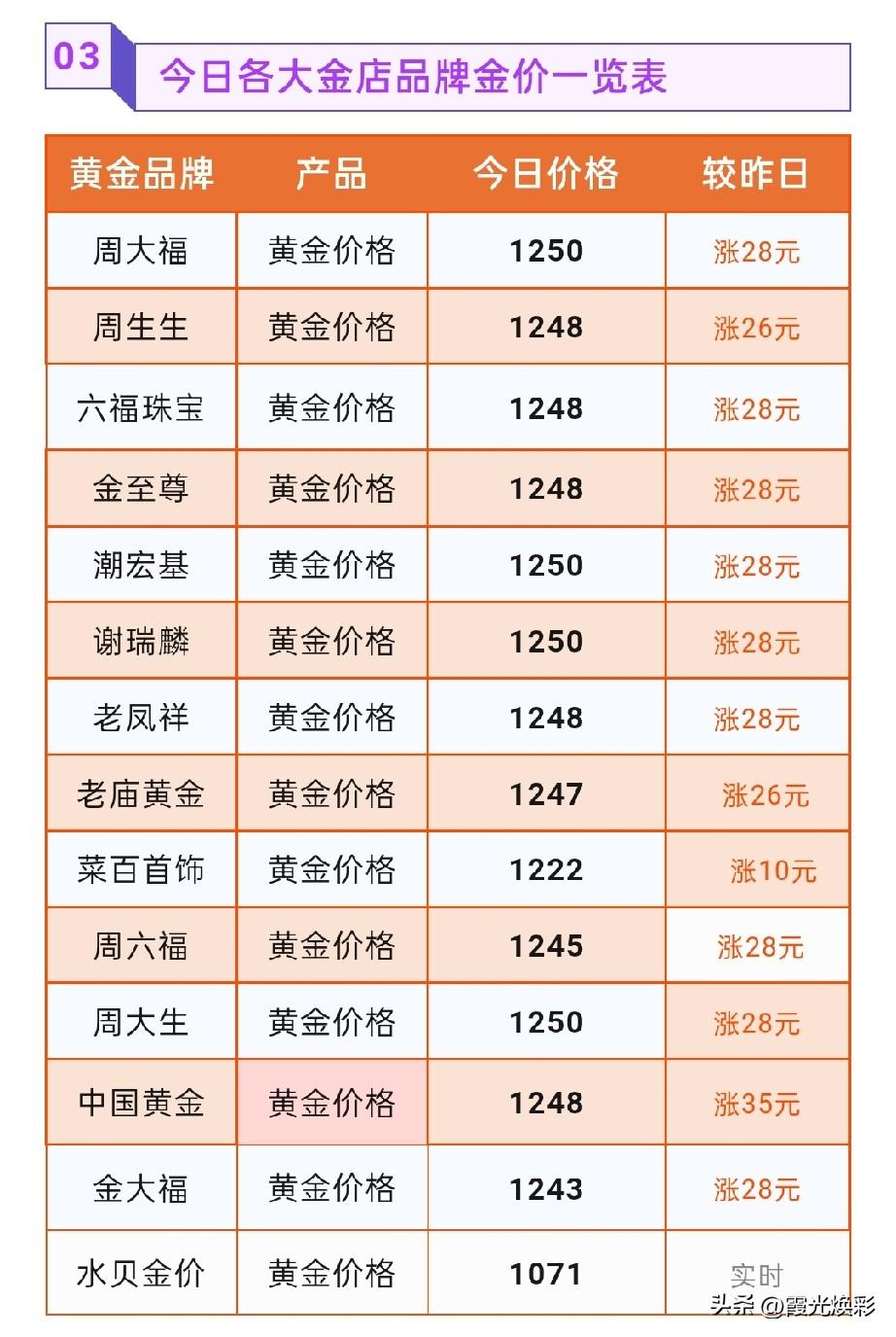 金饰品报价大涨！最高上涨35元！

2026年7月22号，星期三，农历六月初九。