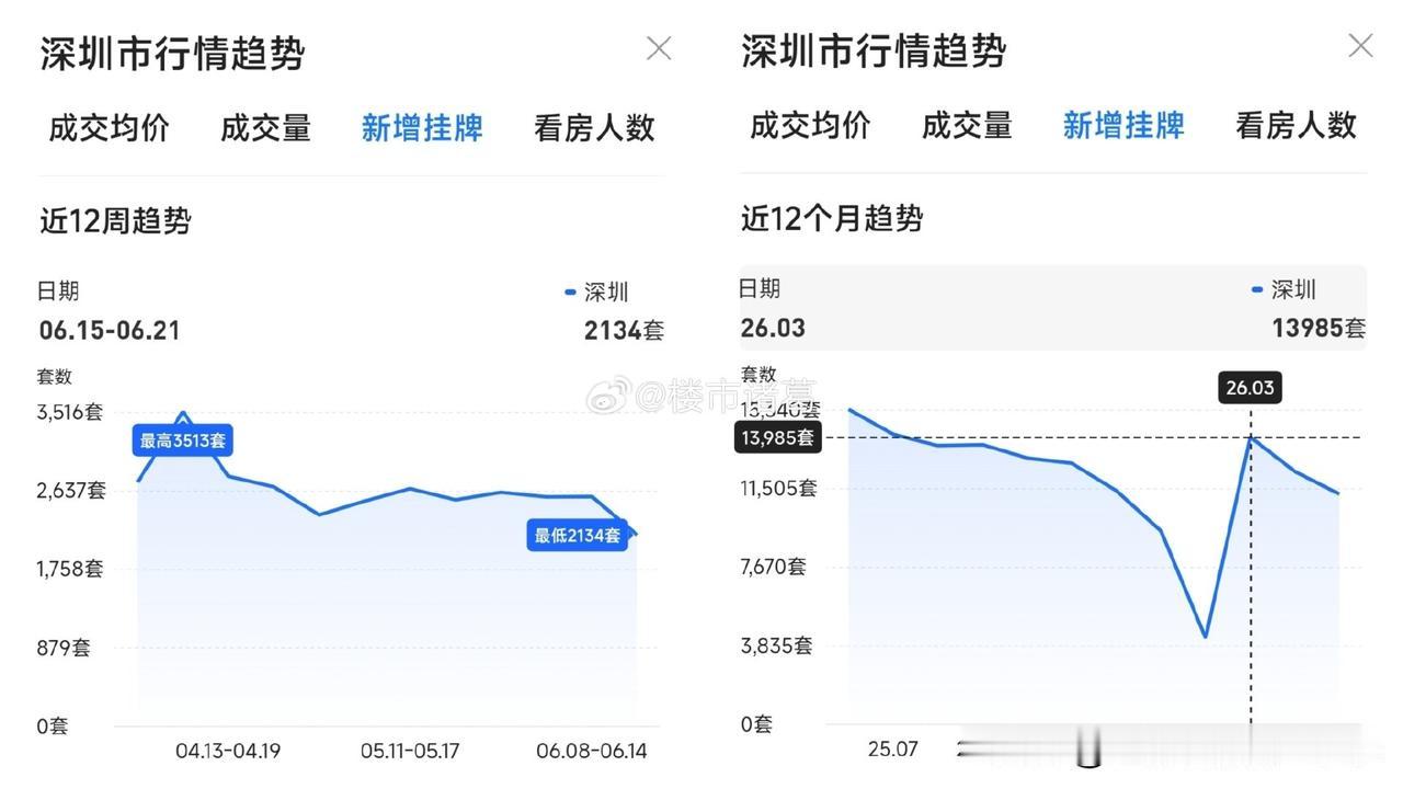 贝壳网显示，上周，深圳新增二手挂牌量2134套，环比下滑16.8%；拉长时间维度
