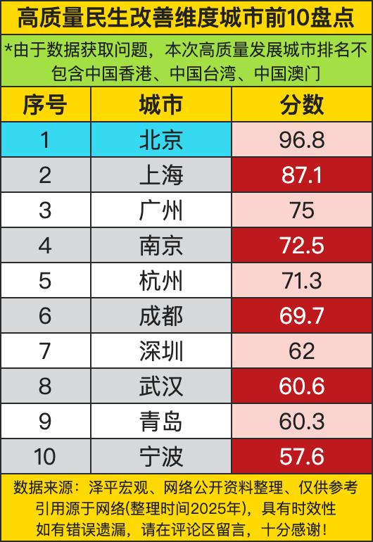 高质量民生改善维度的榜单，简直就是一场“老百姓幸福感”的摸底考！北京直接以96.