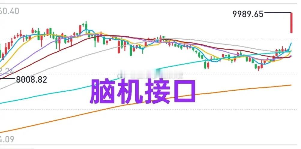 A股：脑机接口板块的爆发，并非无迹可寻，渔夫12月30日提到过这个板块。成交量先