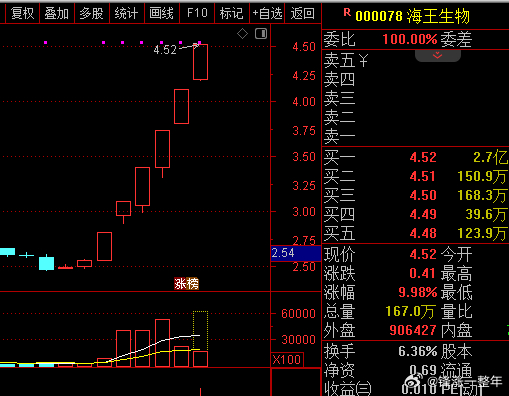 A股 今年流感比往年愈发严重，龙头海王生物走了6个换手板，表现强势。 