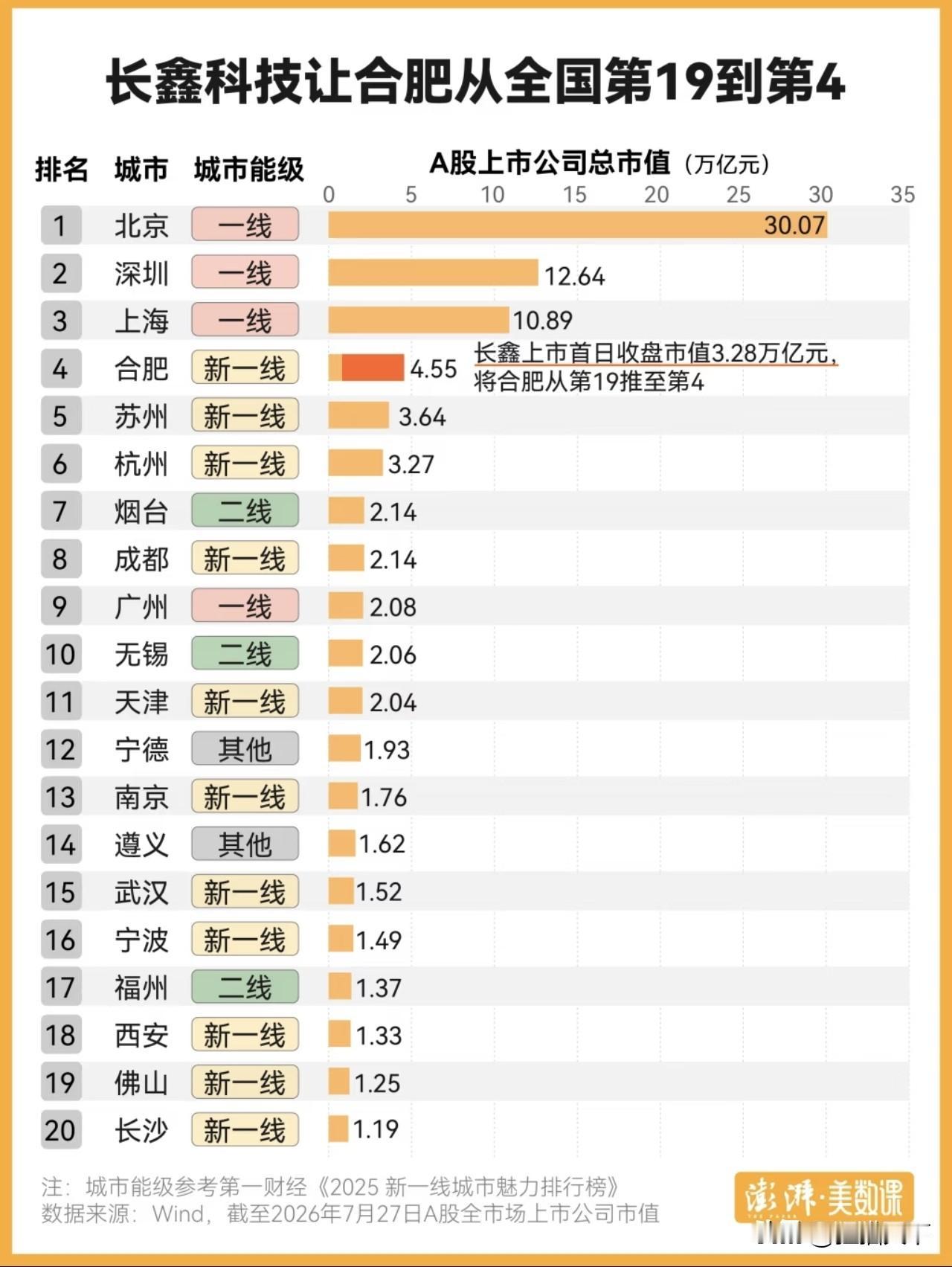 长鑫让合肥从第19到第4，这是上市公司市值最新排名，前三名是北深上，这都是意料之