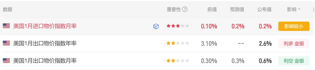 今晚公布的美国经济数据比较多，
美国1月出口物价等相关数据也公布了。

首先美国
