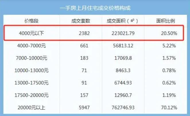 上海有很多新房不到4000元/平方米？怎么回事？

据4月9日每经报道，上海房地
