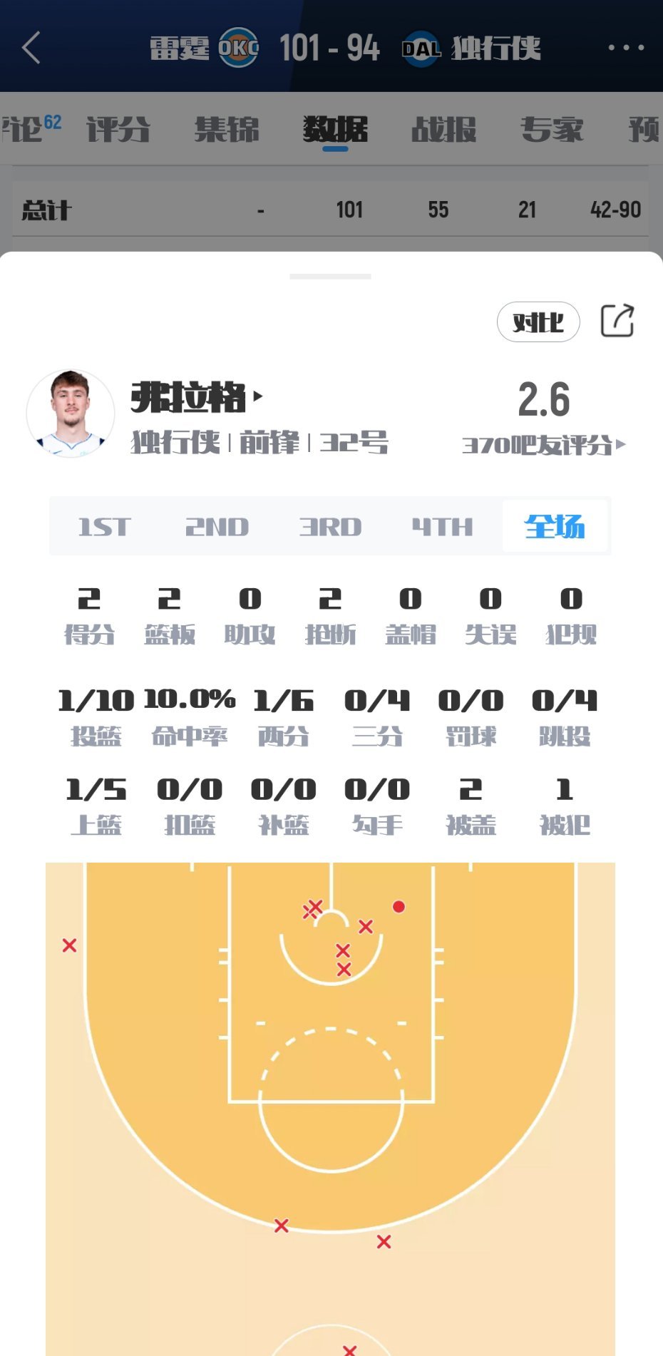 弗拉格10投1中2分2板2断，正负值-20“如果他爹不是詹姆斯，能进NBA吗” 