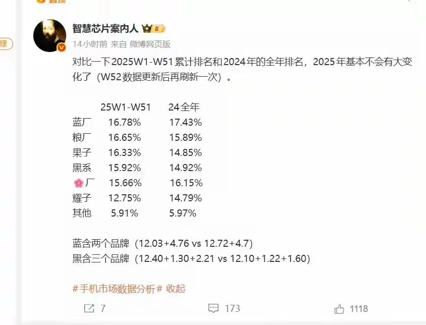2025年过去了，疯狂的国补之下，手机整体销量上涨了一丢丢。
今年大赢家是苹果，