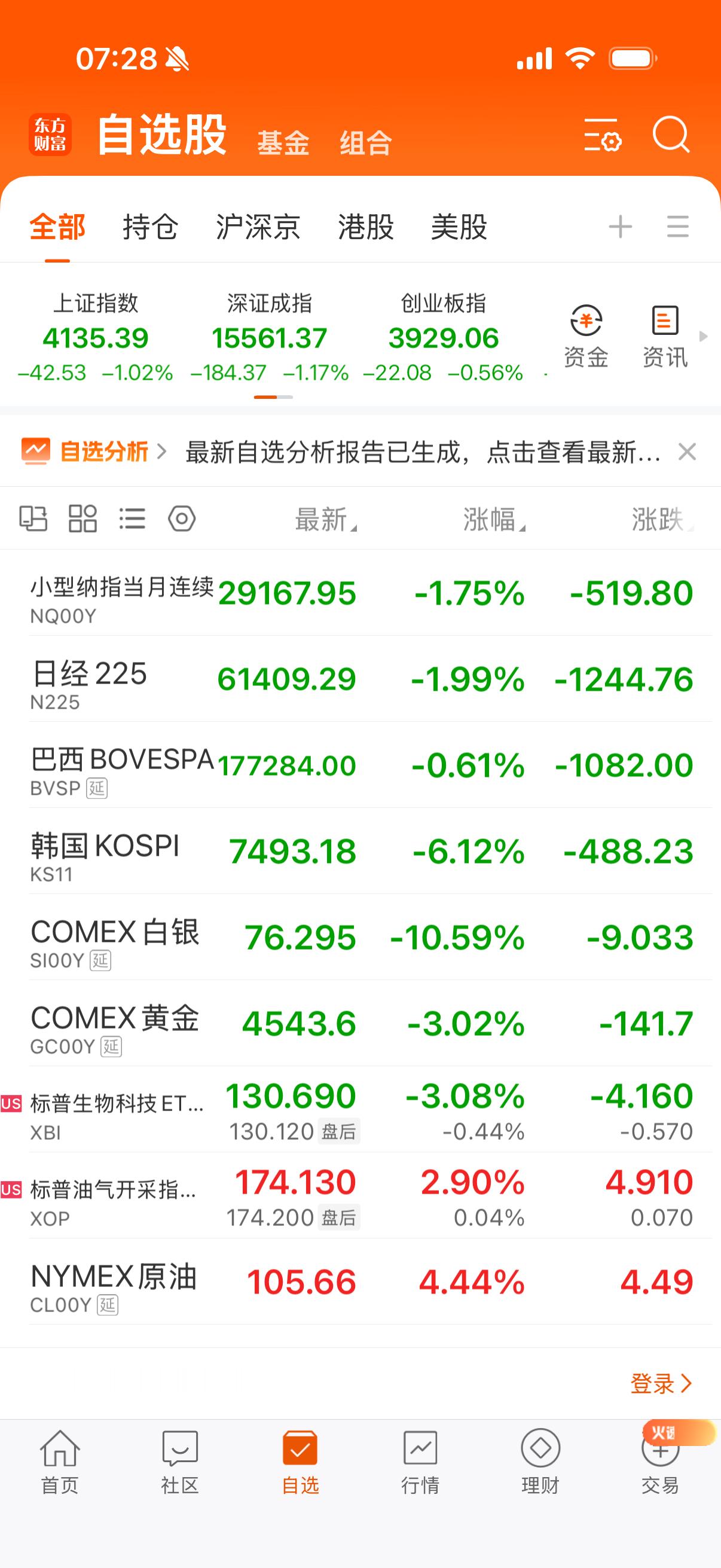 白银暴跌，黄金大跌，生物大跌，石油大涨。 