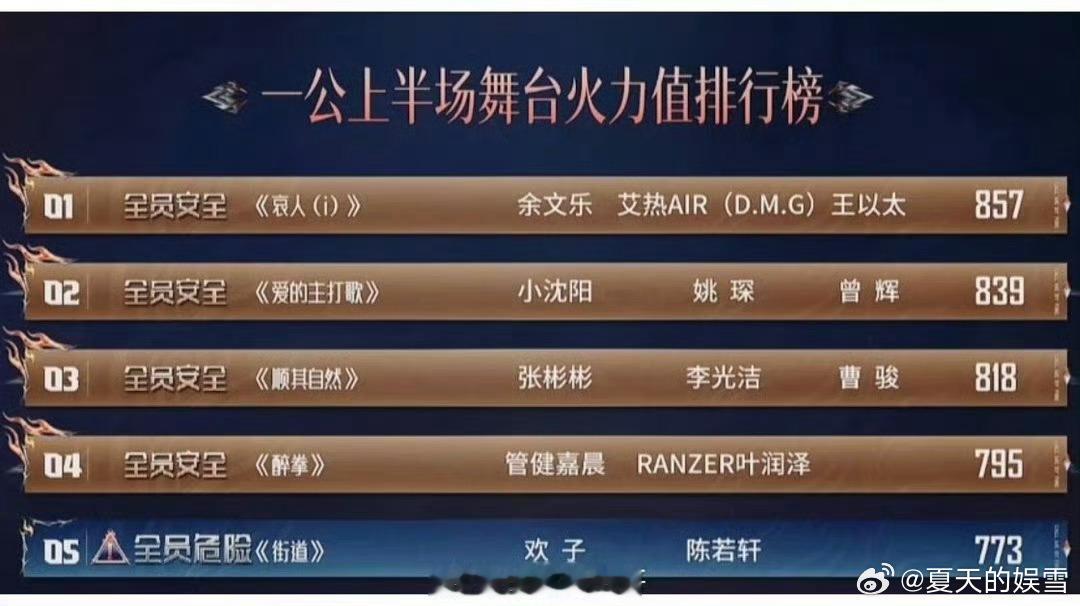 管健嘉晨部落全员晋级✨恭喜管健嘉晨部落全员晋级，少年跟随集体不断沉淀成长，期待之