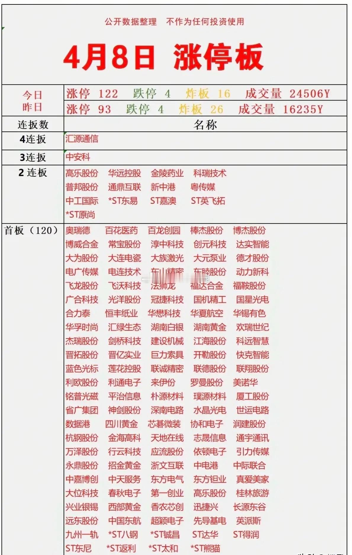 4月8日涨停梯队梳理！今日涨停梯队呈现高度活跃态势，涨停家数增至122家，炸板率