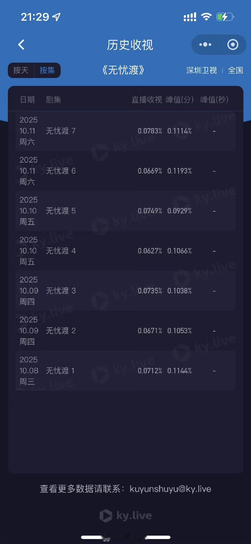 前有大唐荣耀、周生如故，后有无忧渡…单集平均新高，双集平均新高，酷云峰值新高！任