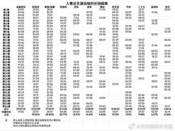 侯明昊、卢昱晓《入青云》戏份拉表，怎么看？ ​​​