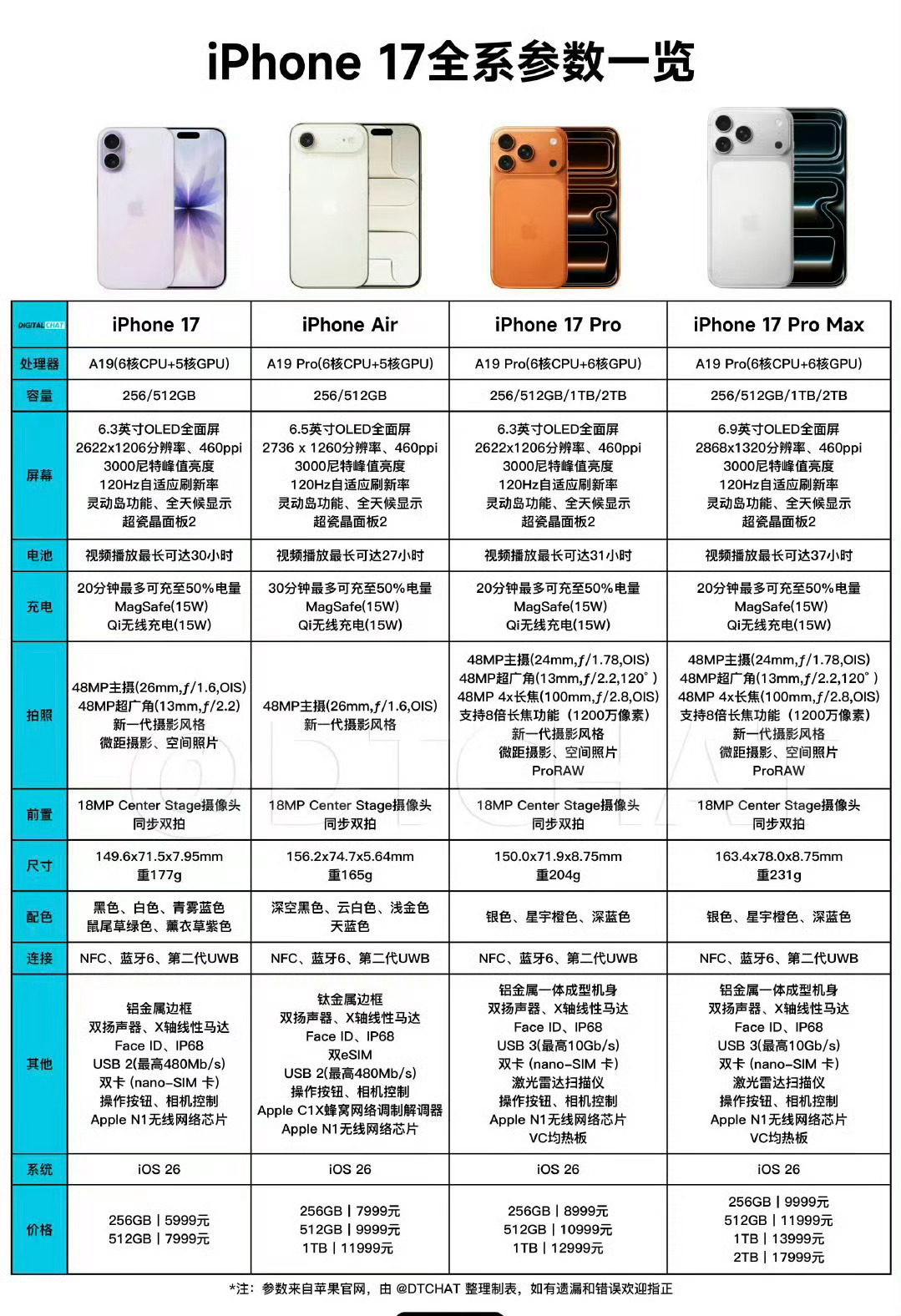 iPhone17系列价格虽然还是挤牙膏，但这次苹果把牙膏挤爆了，升级相较于之前几
