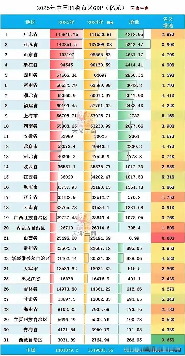 天津会守住北方第二大城市吗?
不进则退，不强则衰，这是真理，靠守怎么能守的住呢？