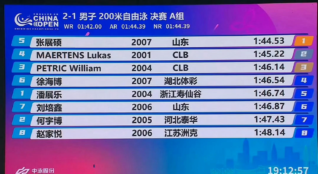 中国游泳公开赛男子200自决赛：张展硕1:44.53摘金！徐海博第四潘展乐第五在