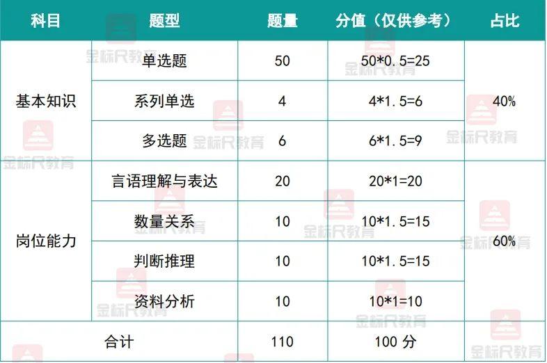 目前2025军队文职正在报名中，很多同学第一次备考军队文职，对于军队文职笔试考情