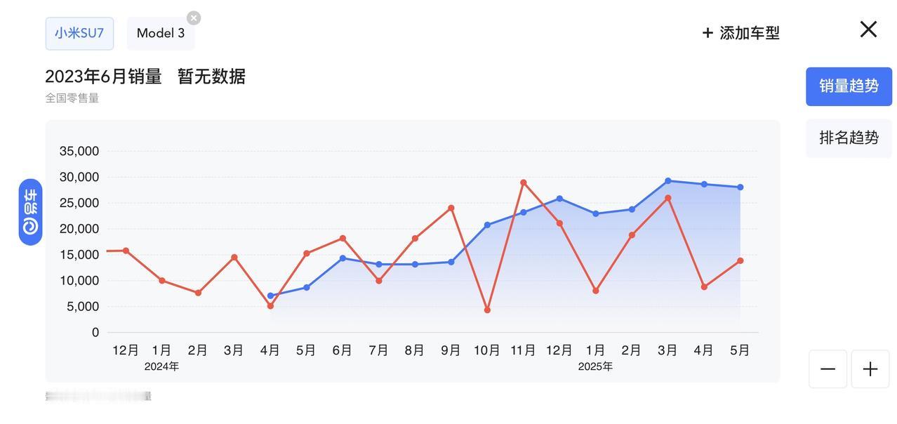 小米SU7对比特斯拉Model3销量

SU7销量连续半年超越Model 3