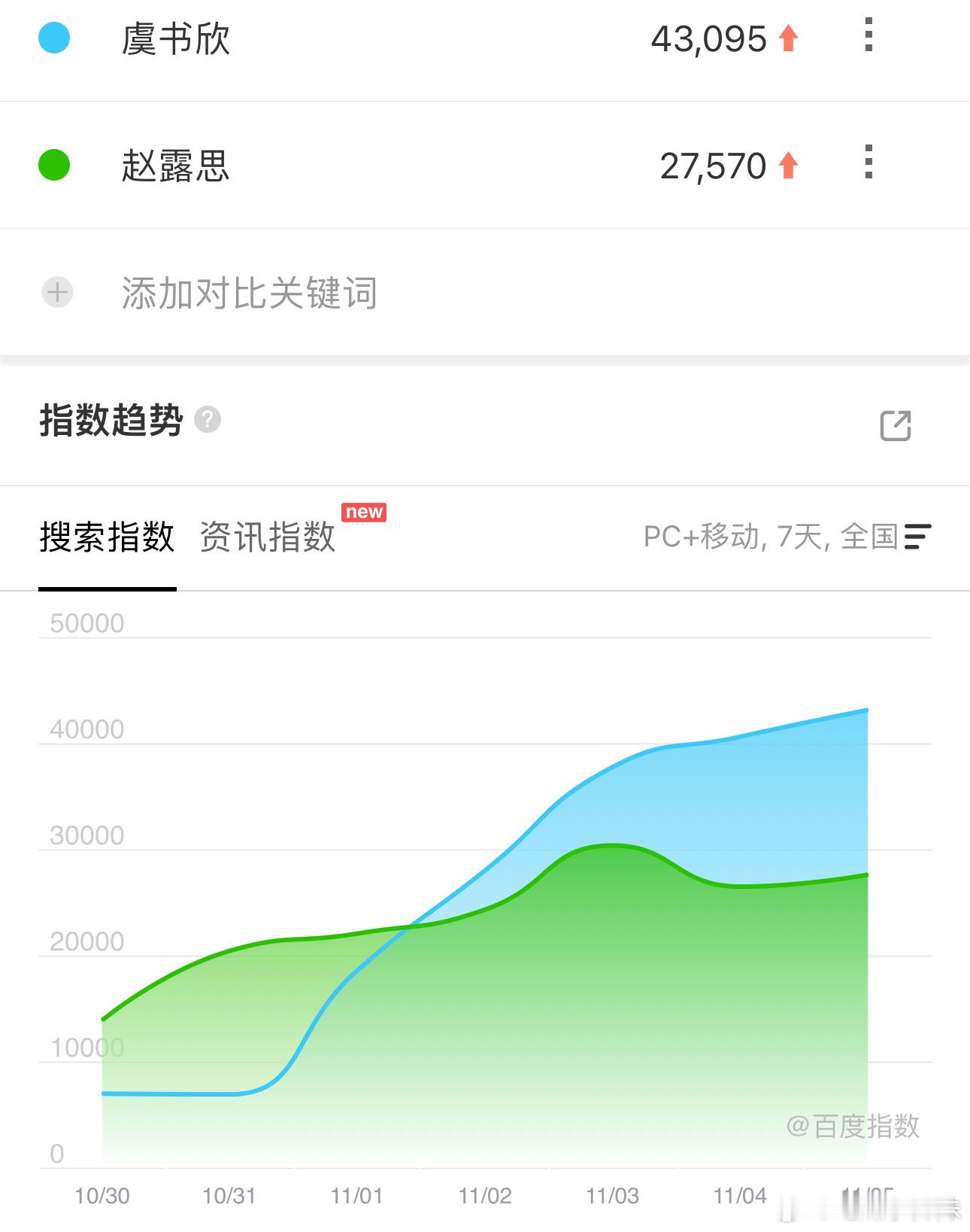 太励志了，永夜星河虞书欣的百指个指每天都在涨，开播第一天赵露思还略高她一点点，现