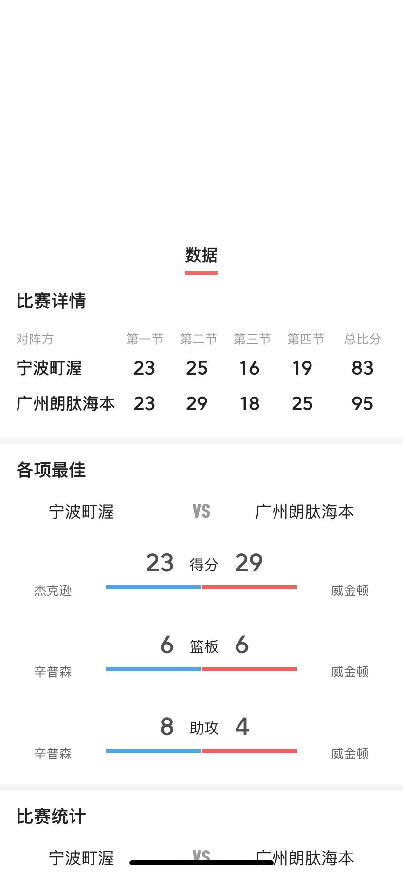 广州朗肽海本男篮客场挑战成功，战胜了宁波盯渥男篮。

          在刚刚