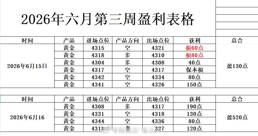 上周操作总结：博文给布局分享23单损3保本3盈19！共收割3020点利润！上一个