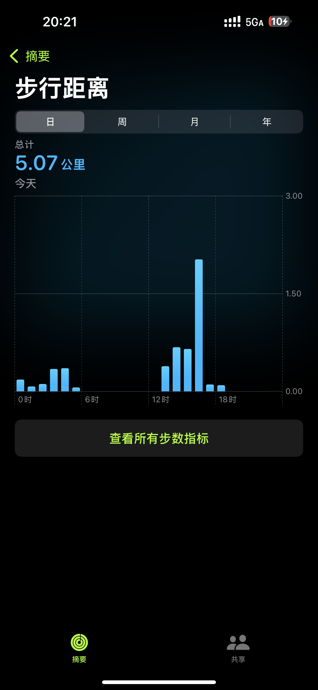 今天在外地出差，好想健身啊。但走了5公里，也算有点心理安慰吧 ​​​