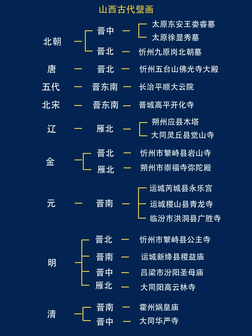 十分钟带你看懂山西古代壁画史！