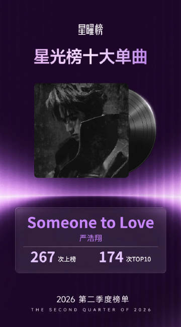 严浩翔斩获星光榜十大单曲 恭喜严浩翔《Someone to Love》荣获星光榜