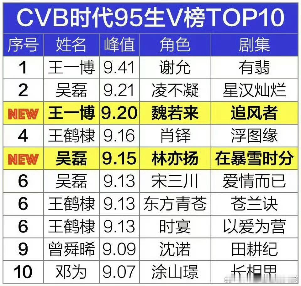 CVB时代95生v榜top10 王一博 《有翡》     谢允吴磊   《星汉灿