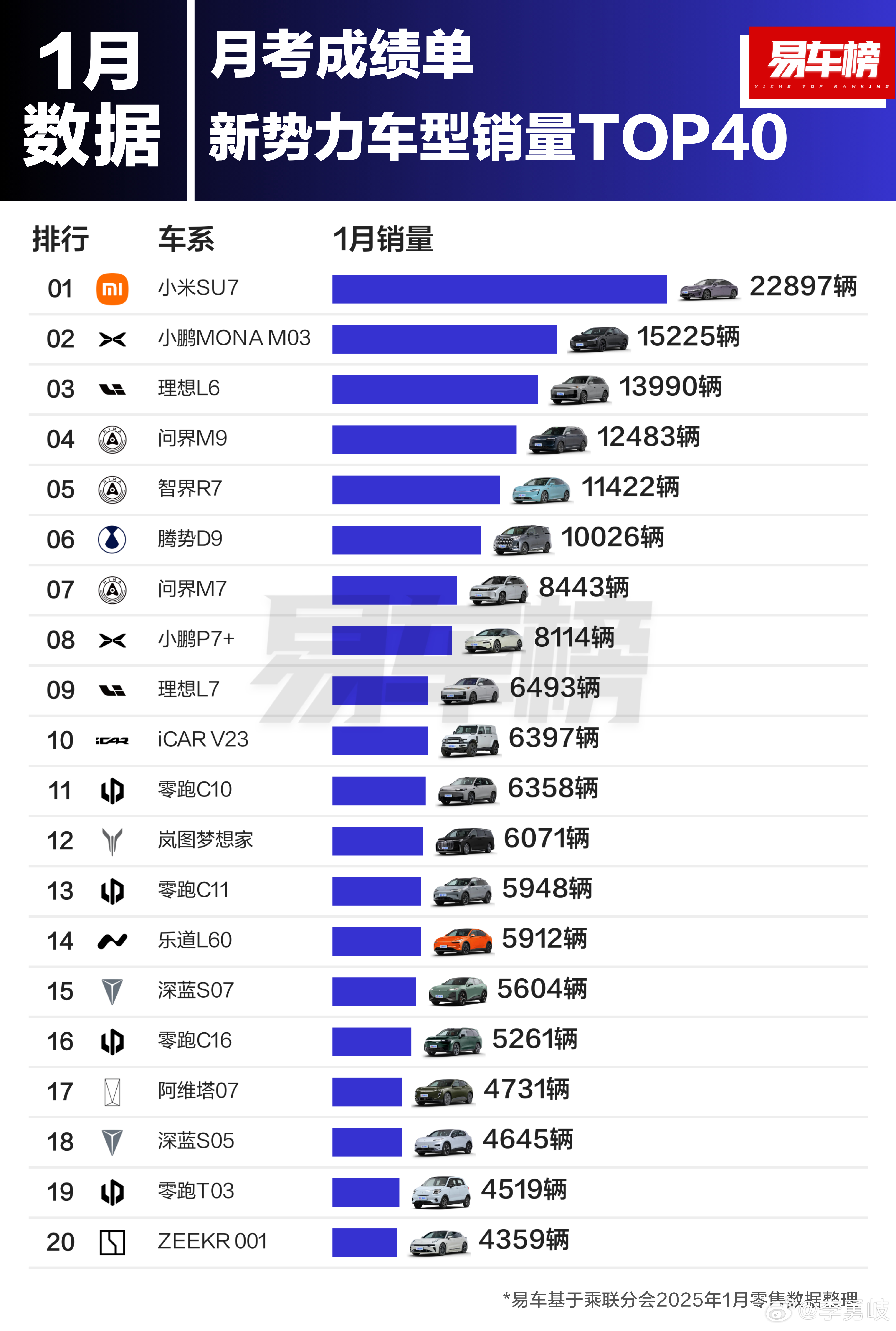 国内1月新势力车型销量TOP40出炉：小米SU7稳居第一名！腾势D9一万多台排名