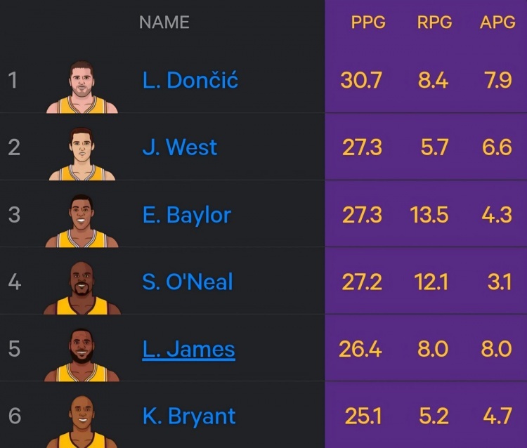 湖人生涯场均得分榜：东契奇1、韦斯特2、贝勒3、奥尼尔4、 詹姆斯5、科比6。 