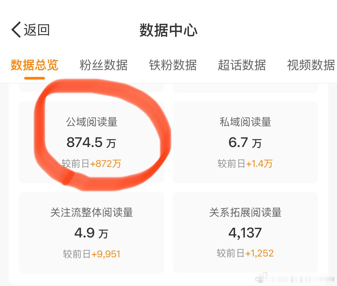 昨天博文阅读量874.5万，我这是踩了什么狗屎运了，这是要火吗？[哈哈] 