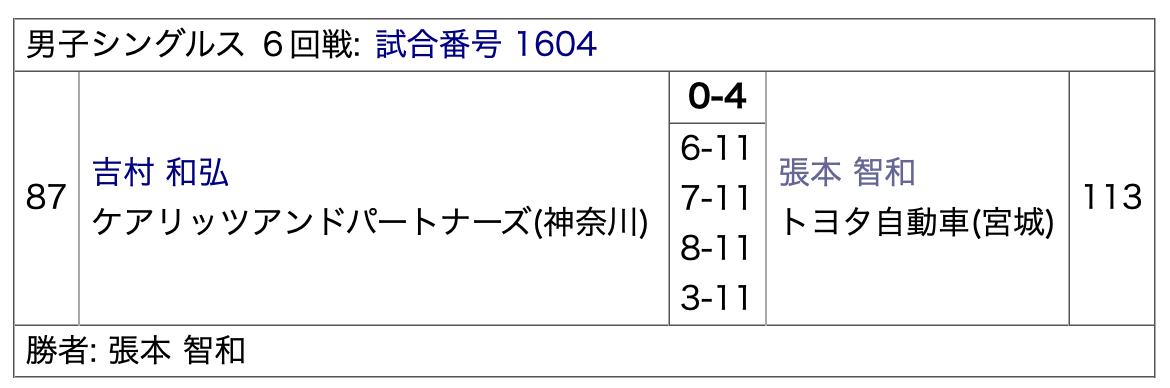 张本智和张本智和2026全日本乒乓球锦标赛赛果▶️男单6回战张本智和 4:0 吉