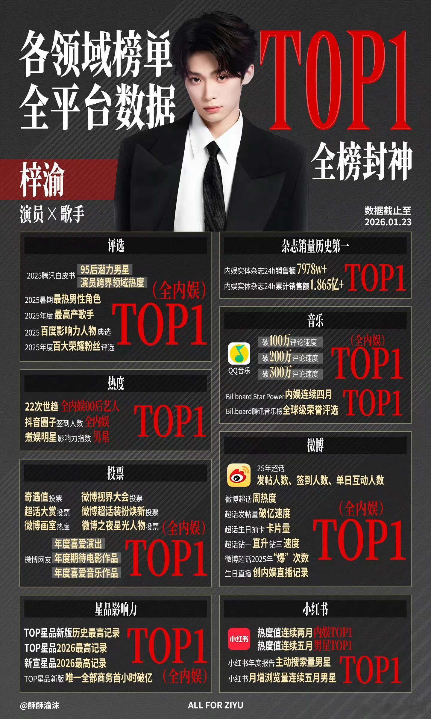 粉丝总结的梓渝数据实绩图，满屏的top1，霸榜各领域榜单，才爆火半年数据这么能打
