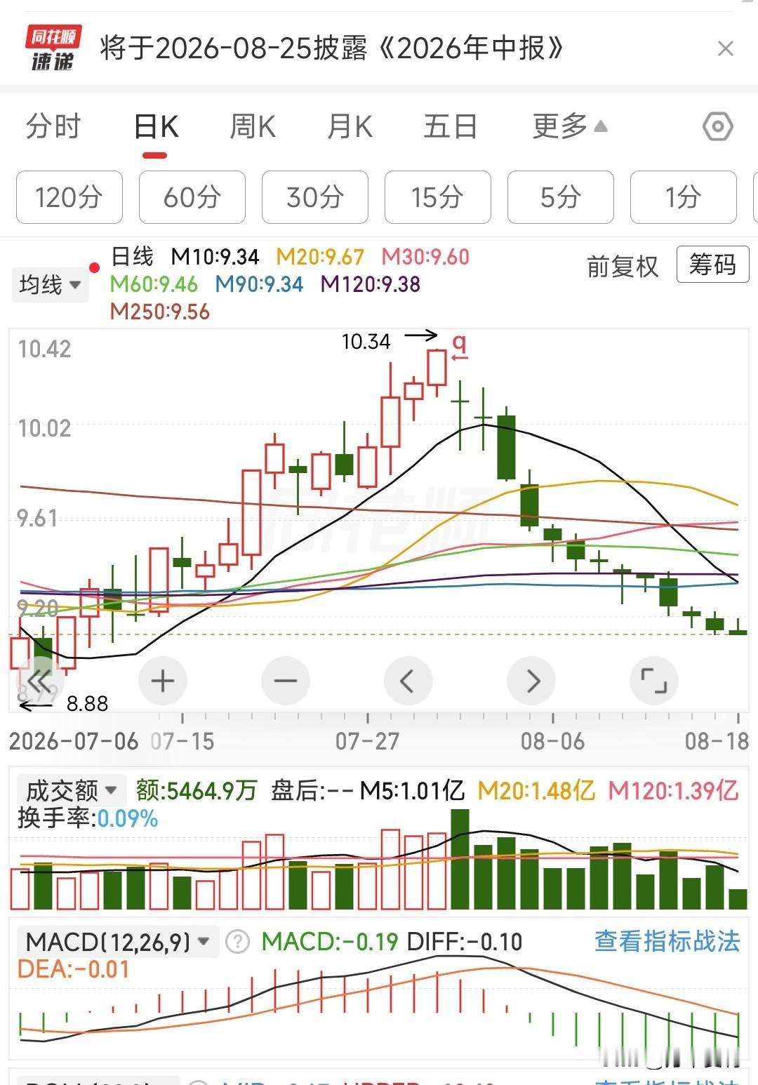 13连跌，不知何时才能跌到头?