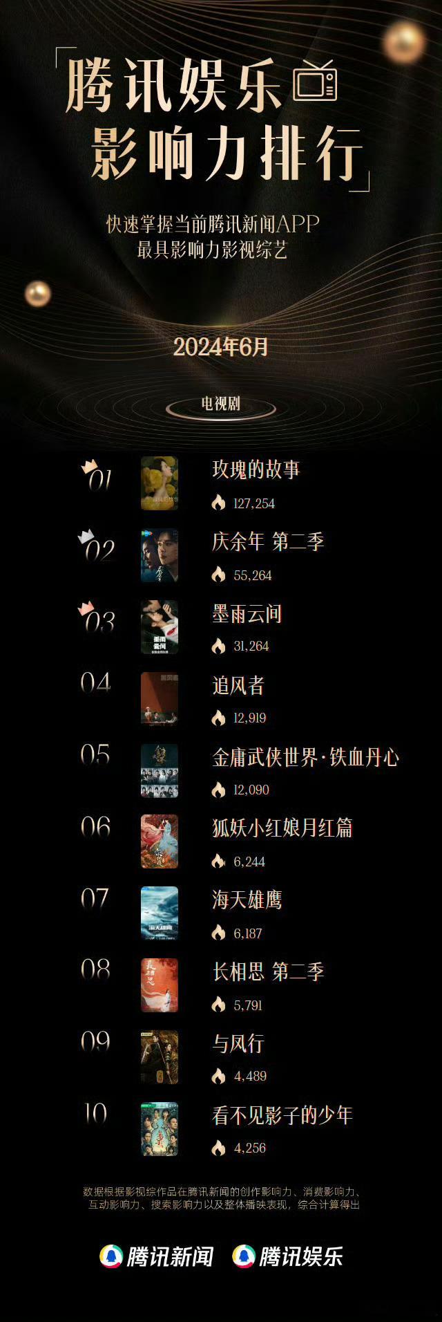 #腾讯6月影响力电视剧排行榜#🐧6月电视剧、综艺电影类影响力盘点🈶来看看排名