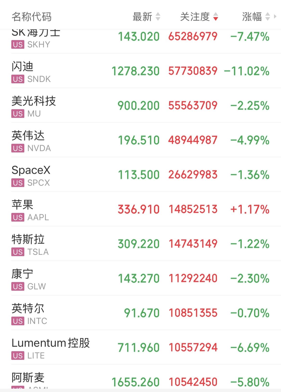 美股半导体再次集体大跌。随着英伟达市值被苹果超越，同步美股半导体概念集体大跌，也